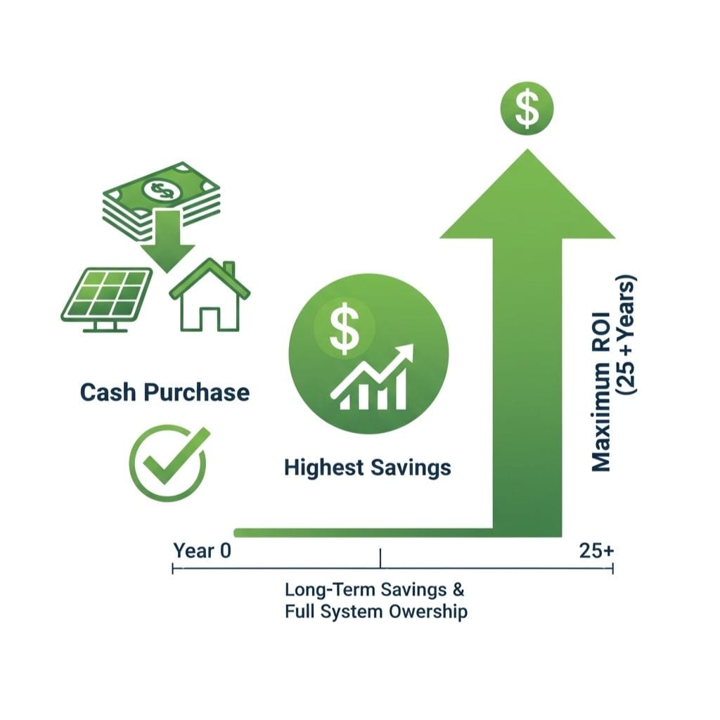 A diagram illustrating the financial benefits of a cash purchase for solar panels. On the left, icons show a stack of money with a dollar sign, a solar panel, and a house, labeled "Cash Purchase." Below this, a green checkmark is visible.In the center, a green circle with a dollar sign and an upward trending bar graph is labeled "Highest Savings."On the right, a large green upward arrow with a dollar sign at its peak signifies "Maximum ROI (25+ Years)."A timeline from "Year 0" to "25+" runs along the bottom, with text "Long-Term Savings & Full System Ownership."